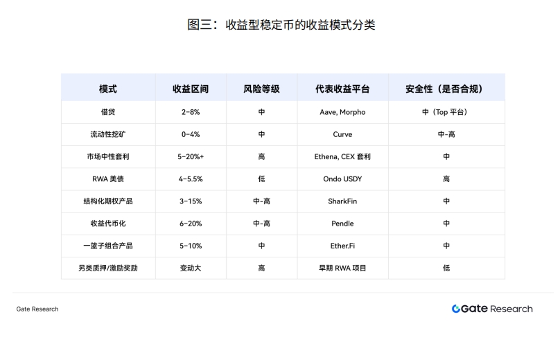 收益型稳定币的收益模式