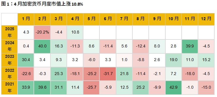 加密货币市场表现