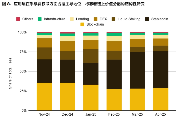 手续费向应用层转移
