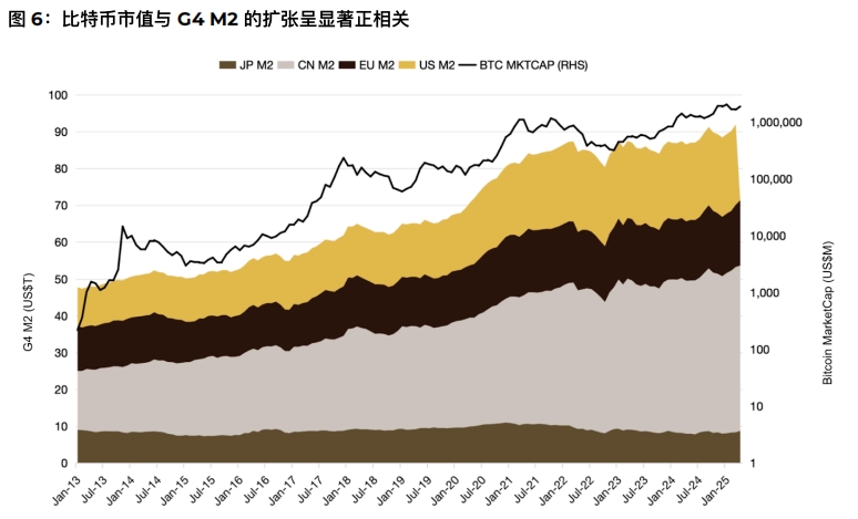比特币与全球M2扩张的关系