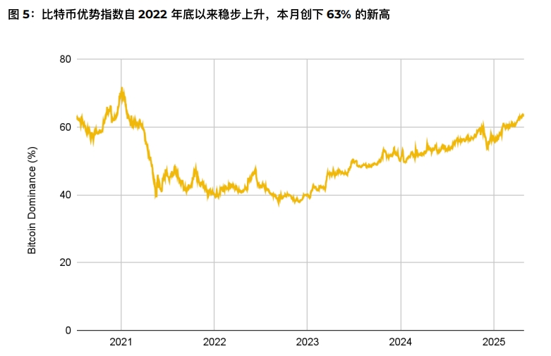 BTC优势指数延续多年上升趋势