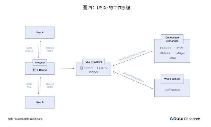 USDe -由 Ethena Labs提供的合成收益