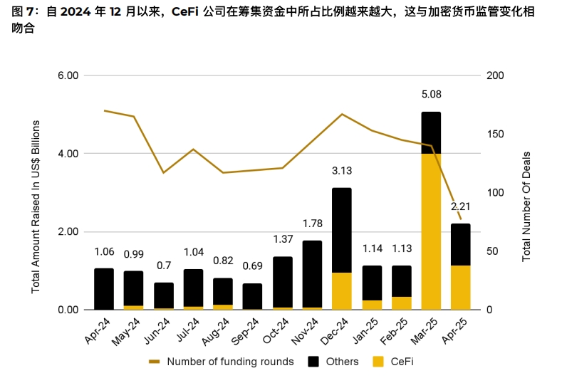 加密货币监管变化中的CeFi投资增长