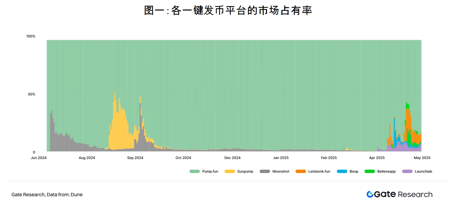 Pump.fun 龍頭地位穩固，新挑戰者蓄勢待發