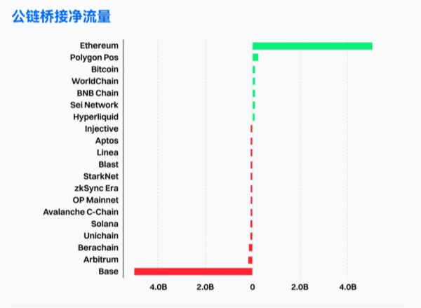 以太坊领跑，Base 回调，Polygon 布局 DeFi 赛道