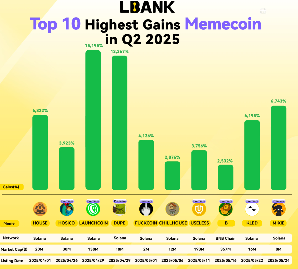 LBank在2025年第二季度持续发力，Meme币交易量增长13%巩固领先地位