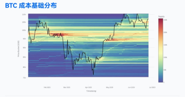 BTC 成本基础分布揭示关键支撑，93,000–100,000 USDT 成为链上防线核心
