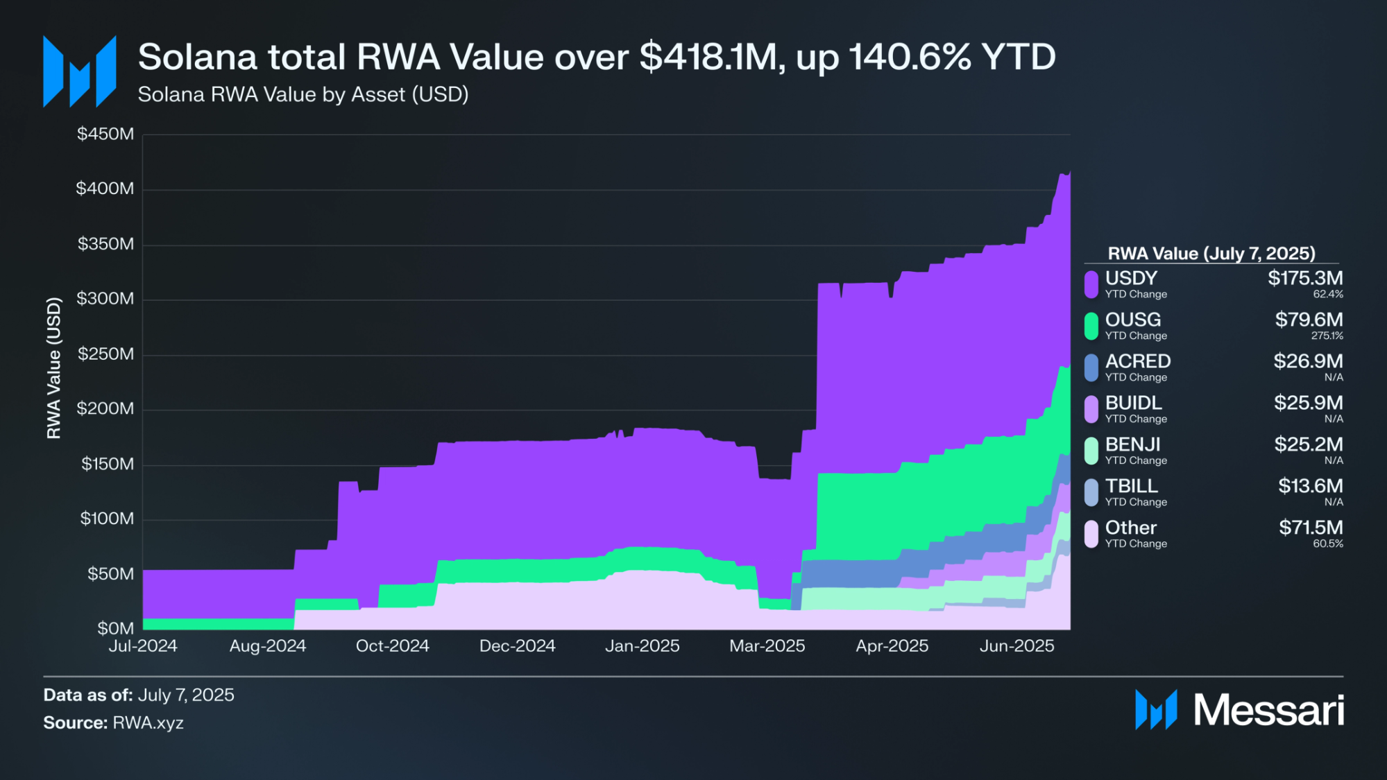 Solana RWA生態收益資產RWA